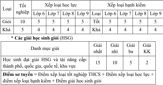Phuong an tuyen sinh vao lop 10 Hai Phong 2024