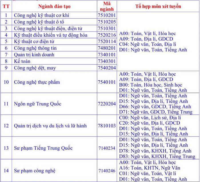 Thong tin tuyen sinh Dai hoc Sao Do nam 2024