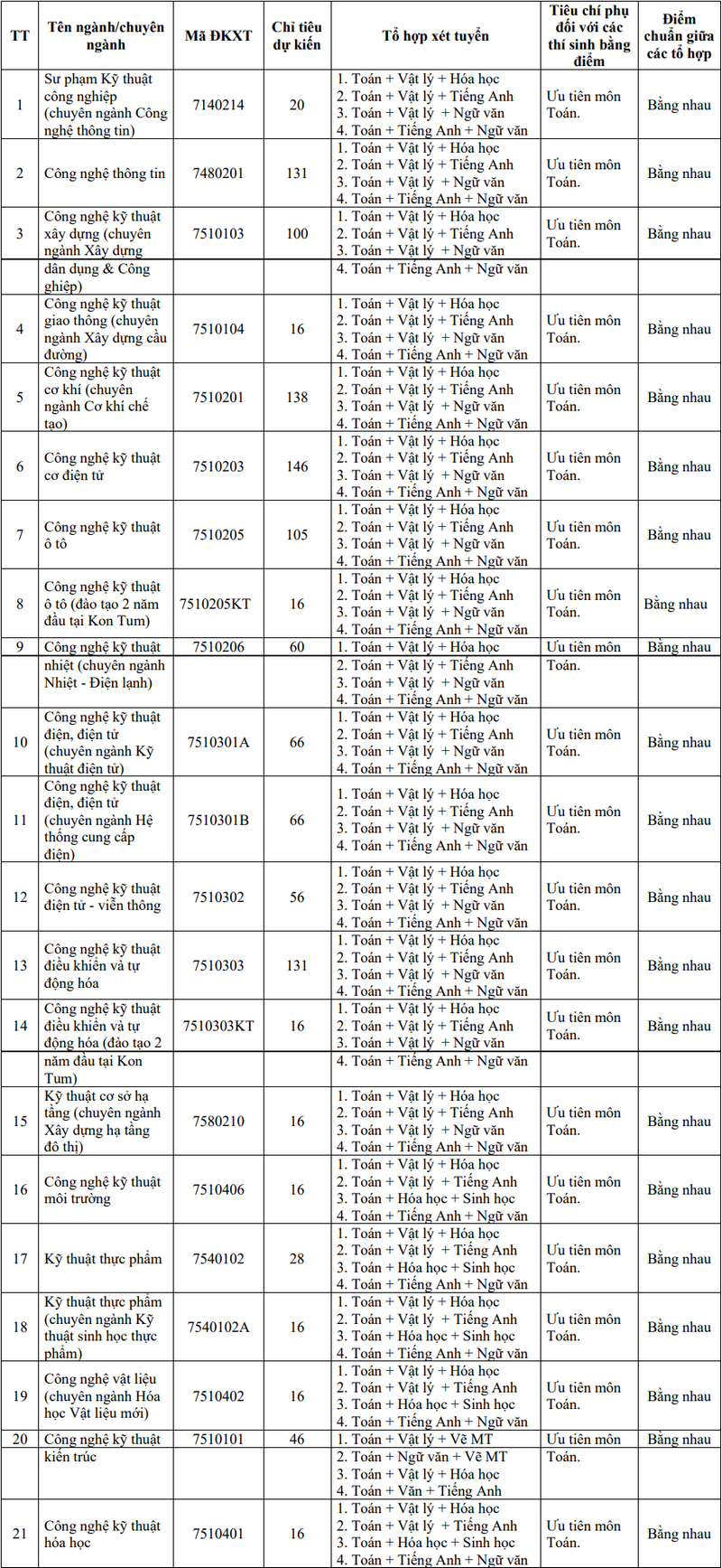 De an tuyen sinh Dai hoc Su pham Ky thuat - DH Da Nang 2024