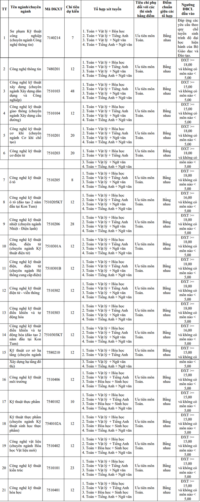 De an tuyen sinh Dai hoc Su pham Ky thuat - DH Da Nang 2024
