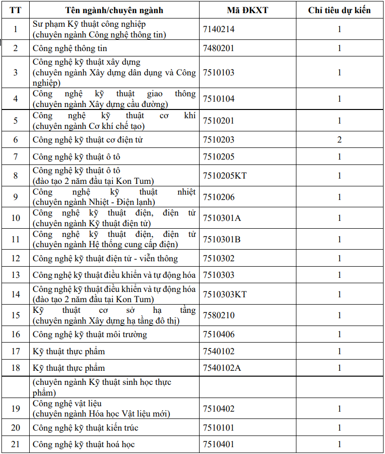 De an tuyen sinh Dai hoc Su pham Ky thuat - DH Da Nang 2024