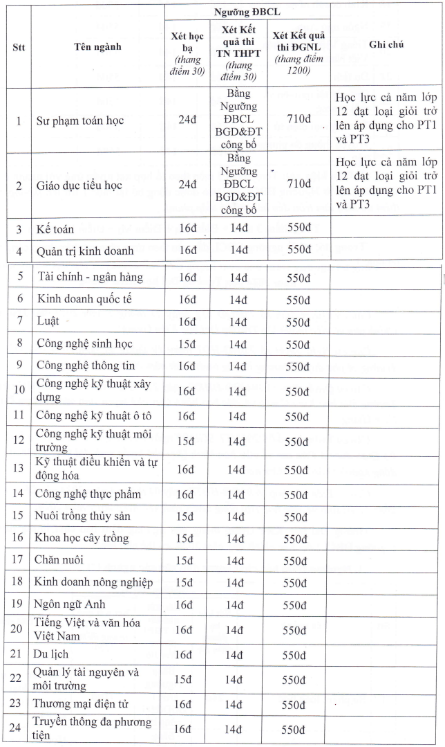 Diem san xet tuyen Dai hoc Kien Giang nam 2024