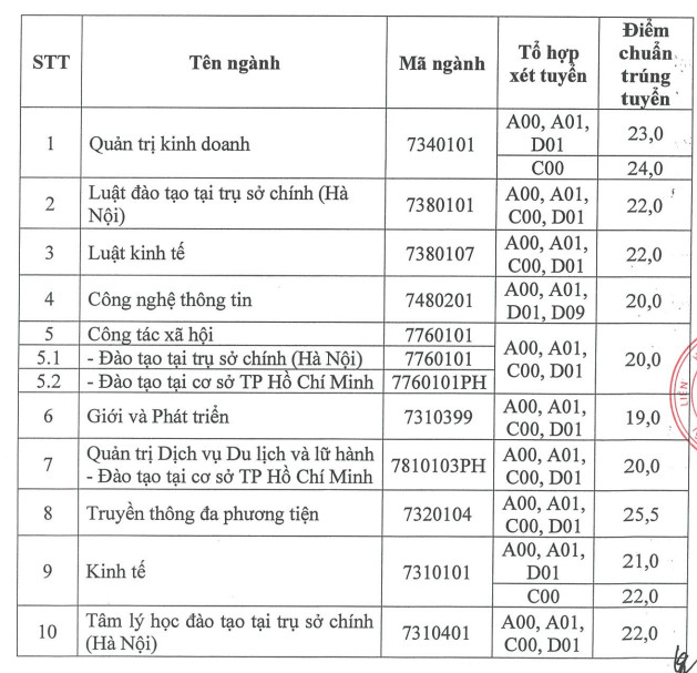 Truong dau tien phia Bac cong bo diem chuan hoc ba 2024