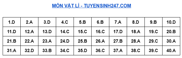 De thi thu tot nghiep THPT 2024 mon Ly - So GD Hung Yen (co dap an)