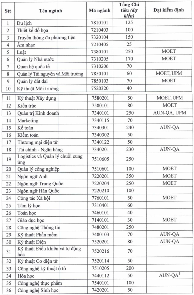 Diem san danh gia nang luc Dai hoc Thu Dau Mot nam 2024