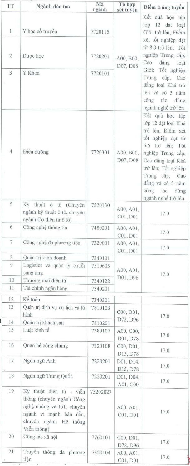 Dai hoc Hoa Binh cong bo diem chuan hoc ba 2024 dot thang 4