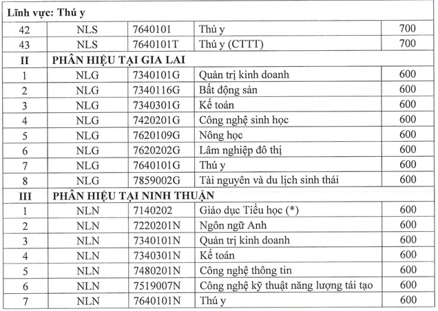 Dai hoc Nong Lam TPHCM cong bo diem san danh gia nang luc 2024