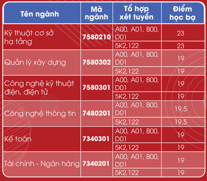 Diem chuan hoc ba Dai hoc Kien truc Da Nang 2024 dot 1