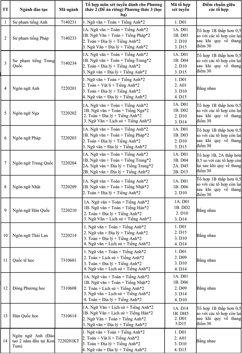 De an tuyen sinh Dai hoc Ngoai ngu - DH Da Nang 2024