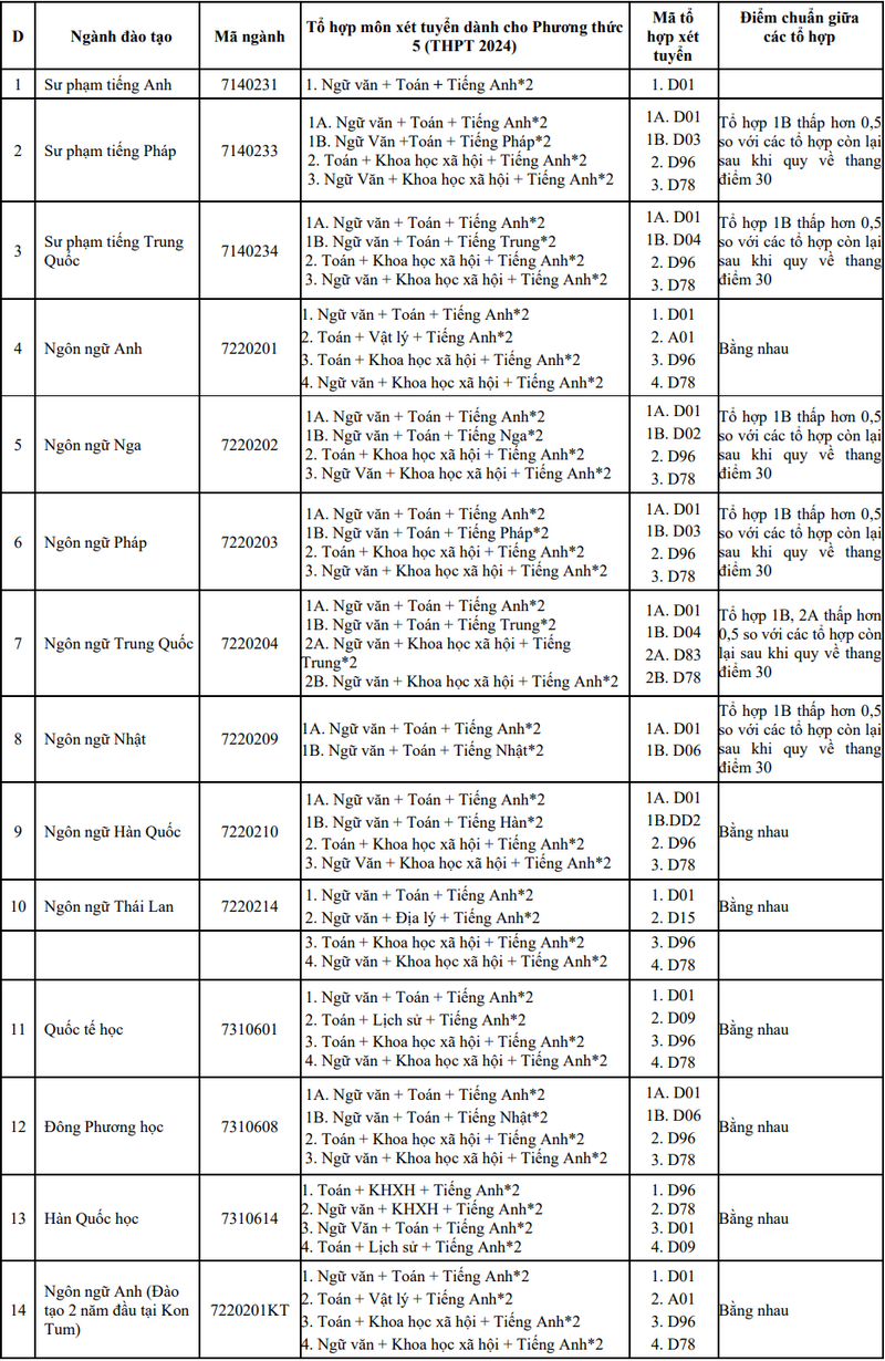 De an tuyen sinh Dai hoc Ngoai ngu - DH Da Nang 2024