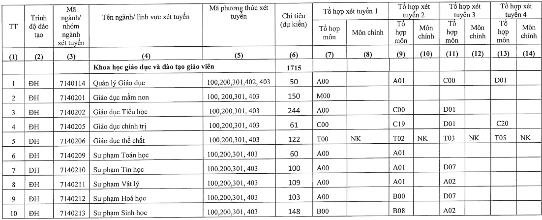 Phuong an tuyen sinh Dai hoc Quy Nhon 2024