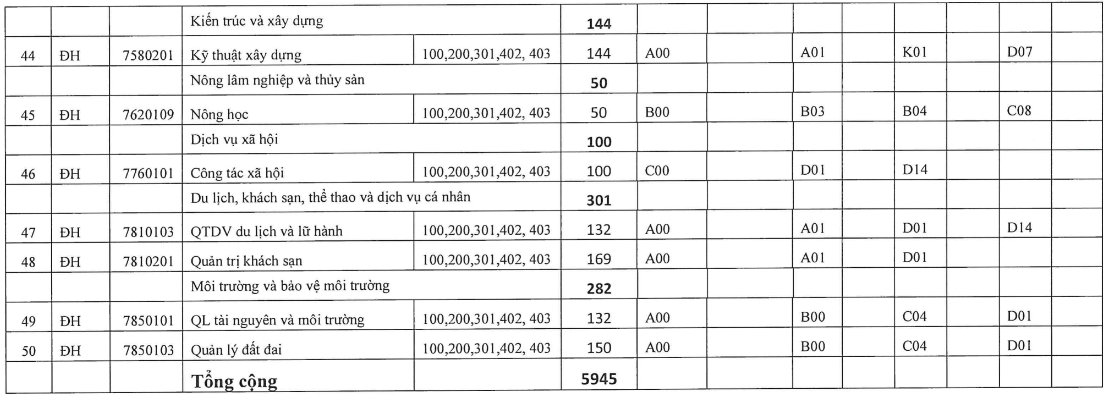 Phuong an tuyen sinh Dai hoc Quy Nhon 2024