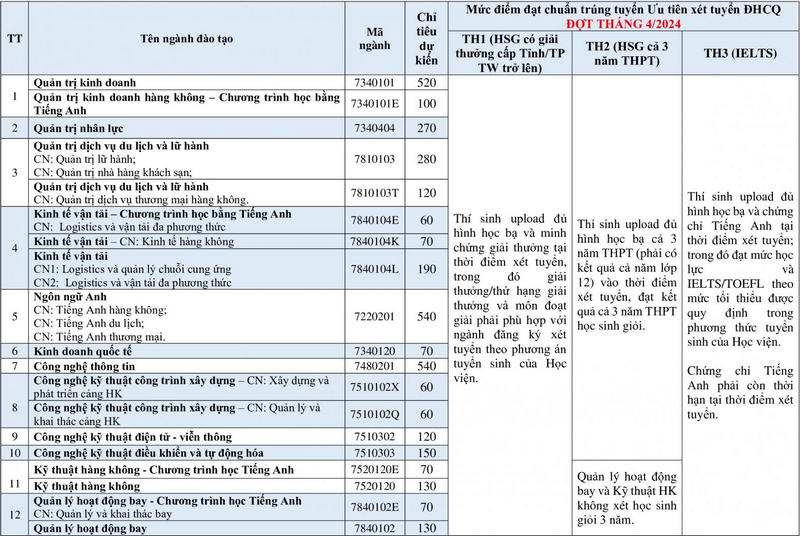 Diem chuan hoc ba, DGNL Hoc vien Hang Khong Viet Nam 2024