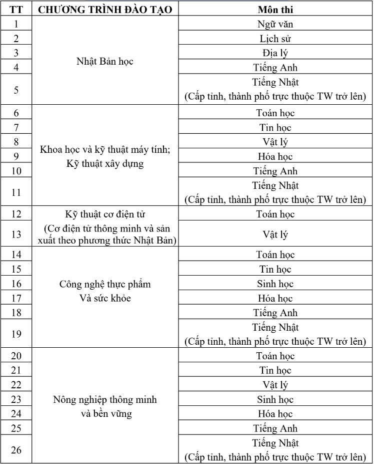 Thong tin tuyen sinh Dai hoc Viet Nhat - DHQG Ha Noi 2024