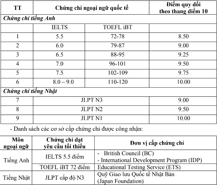 Thong tin tuyen sinh Dai hoc Viet Nhat - DHQG Ha Noi 2024