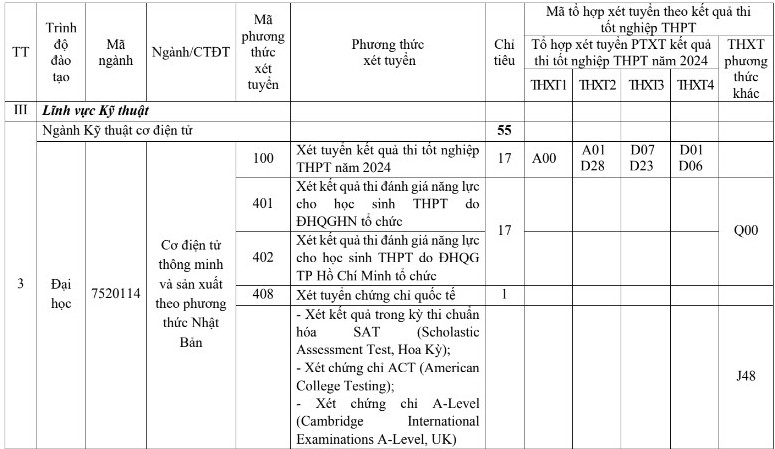 Thong tin tuyen sinh Dai hoc Viet Nhat - DHQG Ha Noi 2024