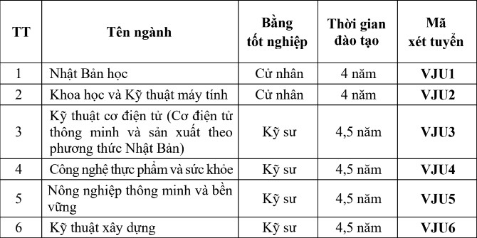 Thong tin tuyen sinh Dai hoc Viet Nhat - DHQG Ha Noi 2024