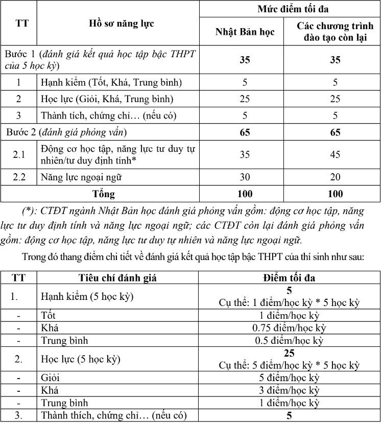 Thong tin tuyen sinh Dai hoc Viet Nhat - DHQG Ha Noi 2024