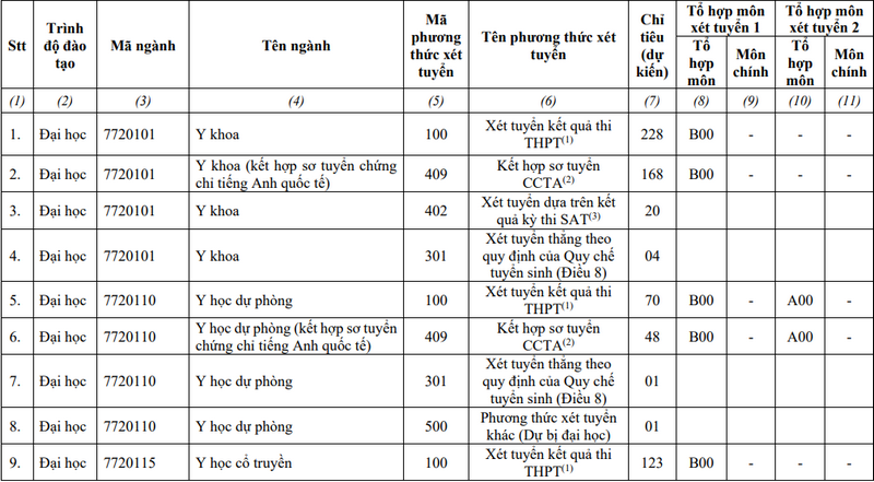 Dai hoc Y Duoc TPHCM cong bo de an tuyen sinh 2024