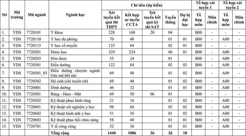 Dai hoc Y Duoc TPHCM cong bo de an tuyen sinh 2024