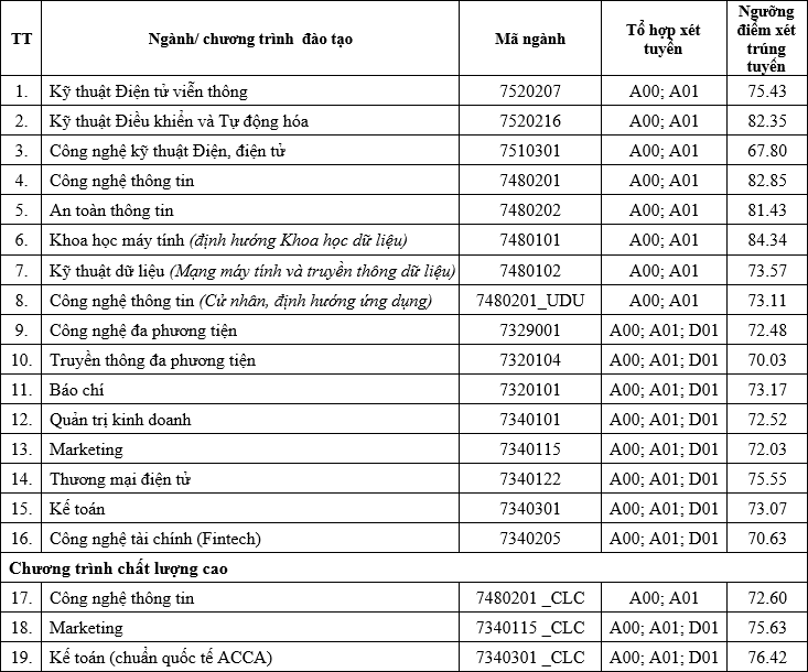 Diem chuan xet tuyen tai nang Hoc vien Cong nghe Buu chinh Vien thong 2024