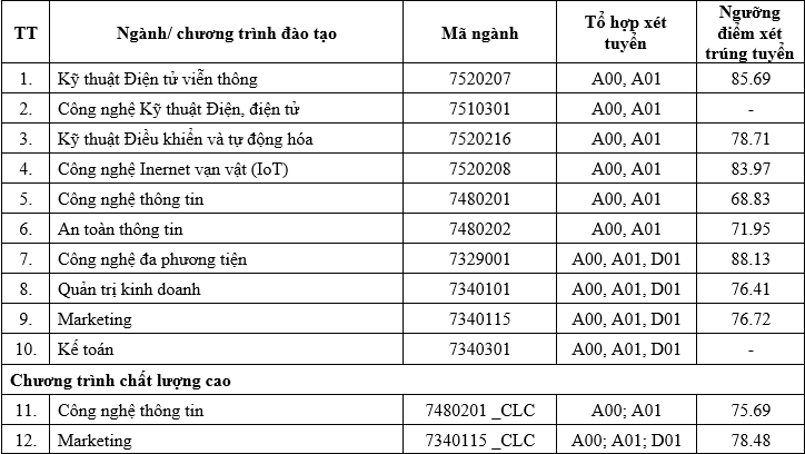 Diem chuan xet tuyen tai nang Hoc vien Cong nghe Buu chinh Vien thong 2024