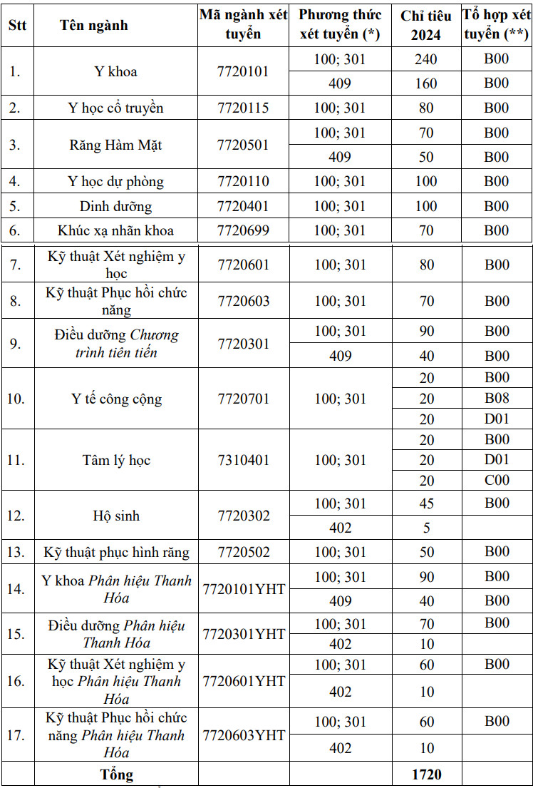 Dai hoc Y Ha Noi cong bo de an tuyen sinh nam 2024
