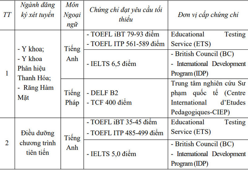 Dai hoc Y Ha Noi cong bo de an tuyen sinh nam 2024