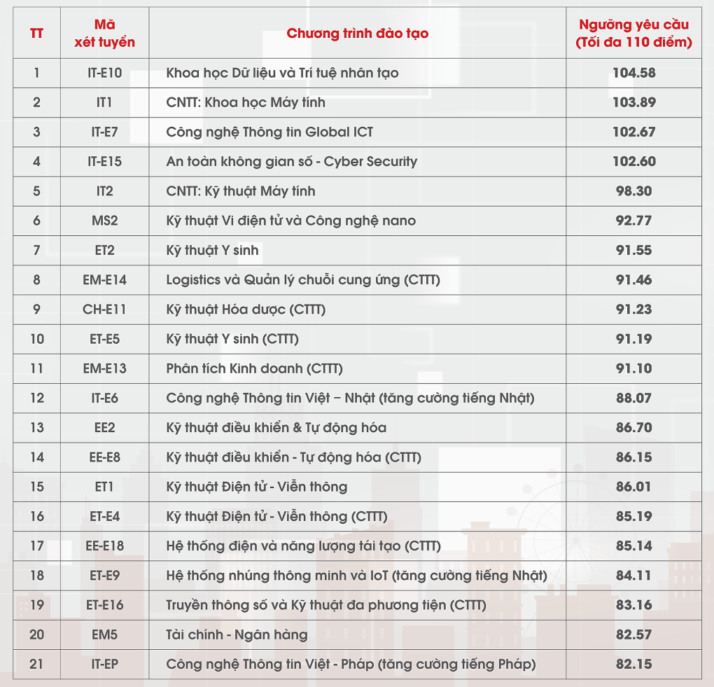 Diem chuan xet tuyen tai nang Dai hoc Bach Khoa Ha Noi 2024