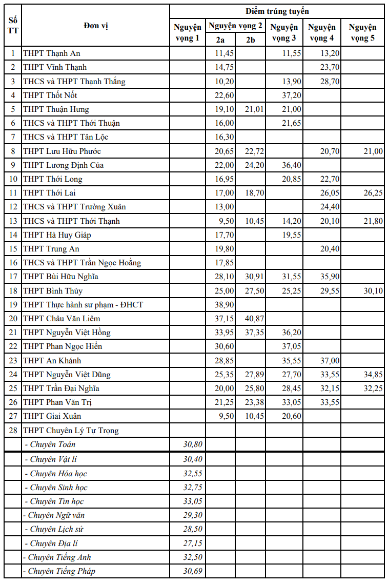 Da co diem chuan vao lop 10 Can Tho 2024