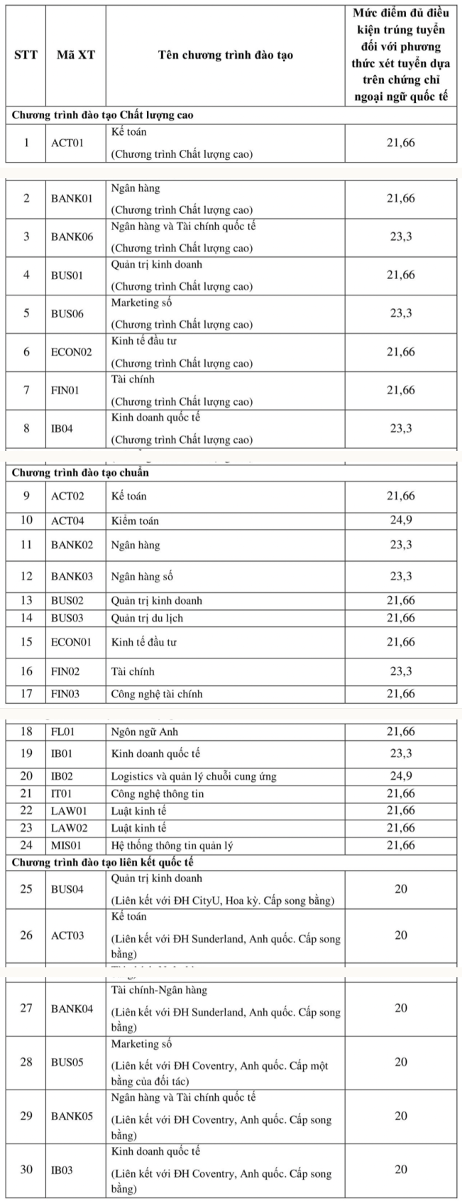 Hoc vien ngan hang cong bo diem chuan hoc ba, DGNL, CCQT 2024