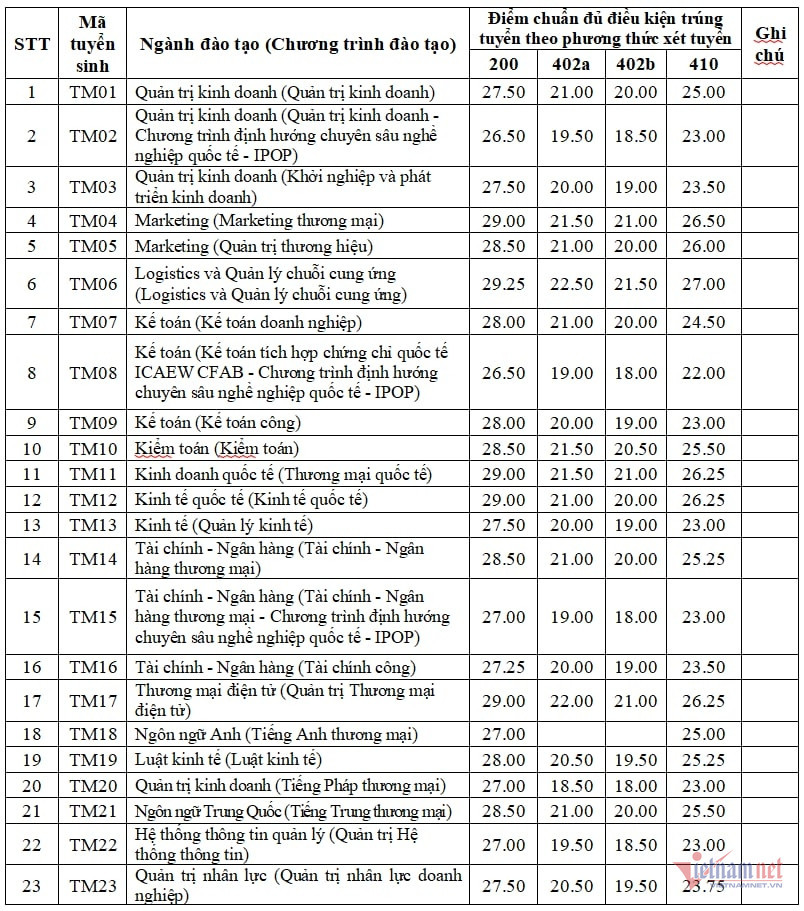 Dai hoc Thuong mai cong bo diem chuan xet tuyen som 2024