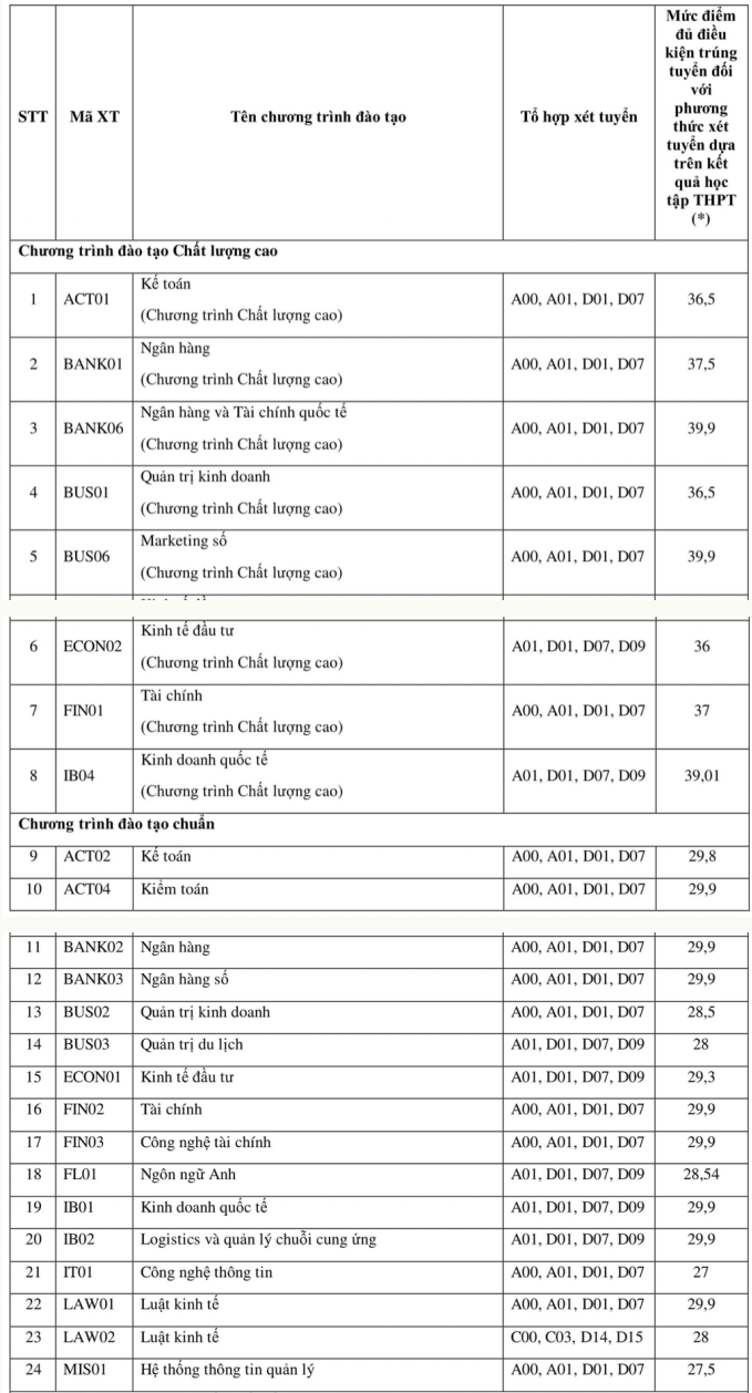Hoc vien ngan hang cong bo diem chuan hoc ba, DGNL, CCQT 2024