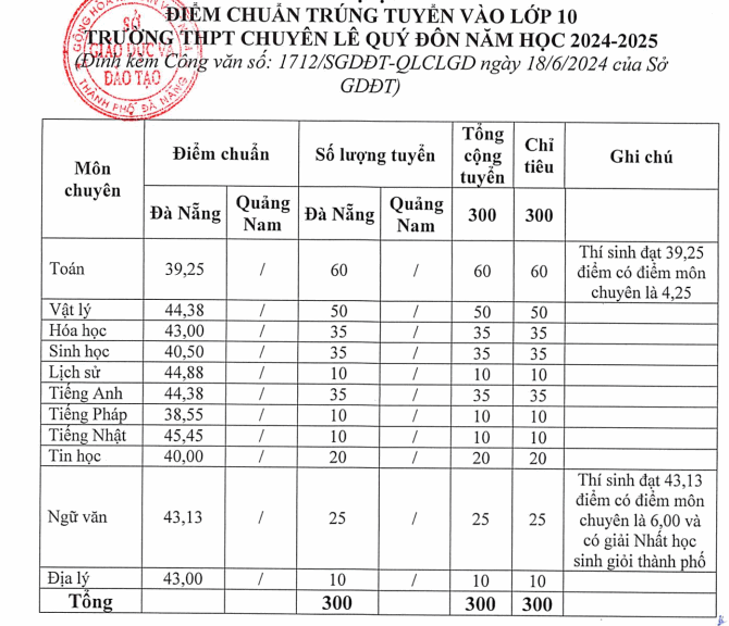 Diem chuan vao lop 10 Da Nang nam 2024