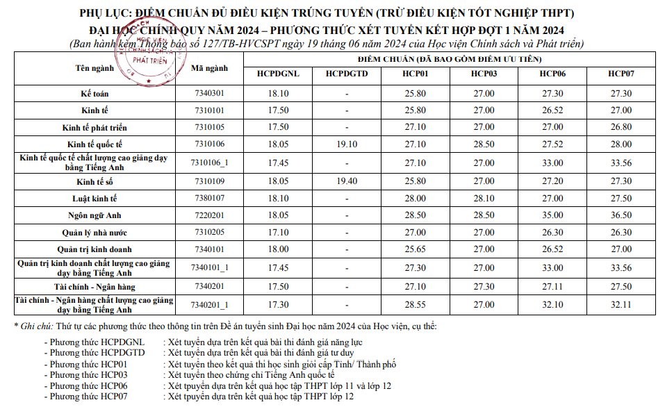 Diem chuan hoc ba, DGNL, DGTD Hoc vien chinh sach va phat trien 2024