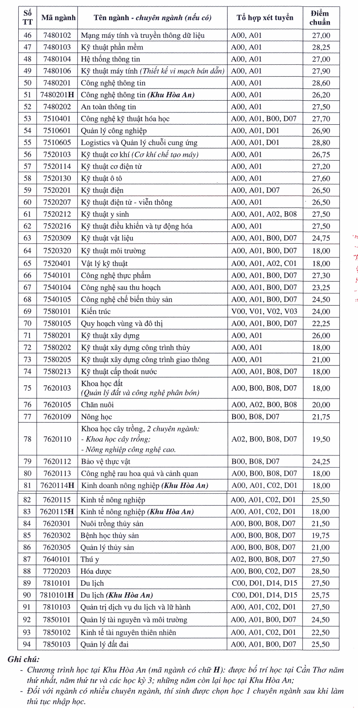 Dai hoc Can Tho cong bo diem chuan hoc ba 2024
