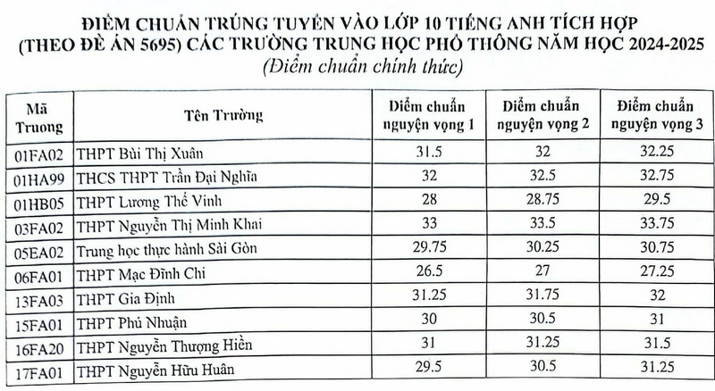 Diem chuan vao lop 10 TPHCM nam 2024 he chuyen va tich hop