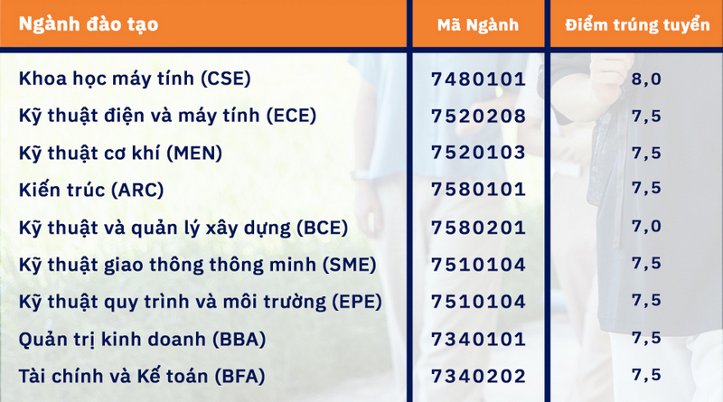 Diem chuan hoc ba Dai hoc Viet Duc 2024