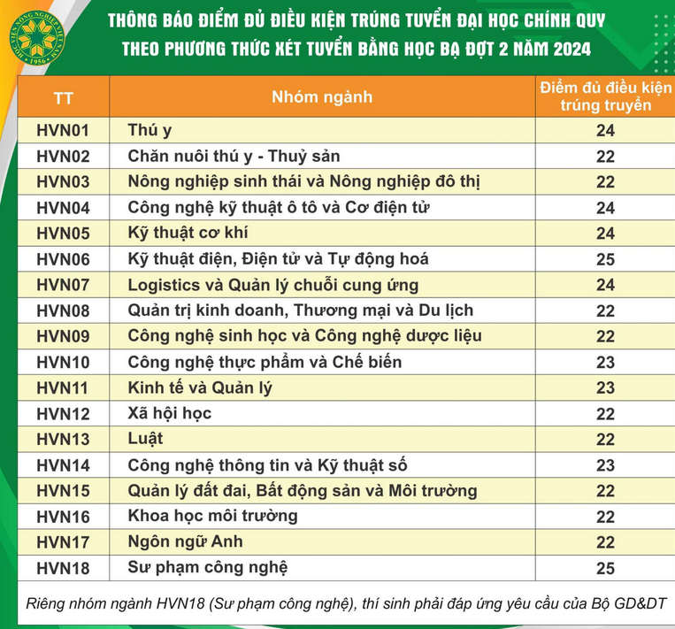 Hoc vien nong nghiep Viet Nam cong bo diem chuan hoc ba 2024