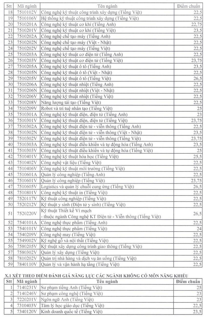 Diem chuan xet tuyen som Dai hoc Su Pham Ky Thuat TP HCM 2024