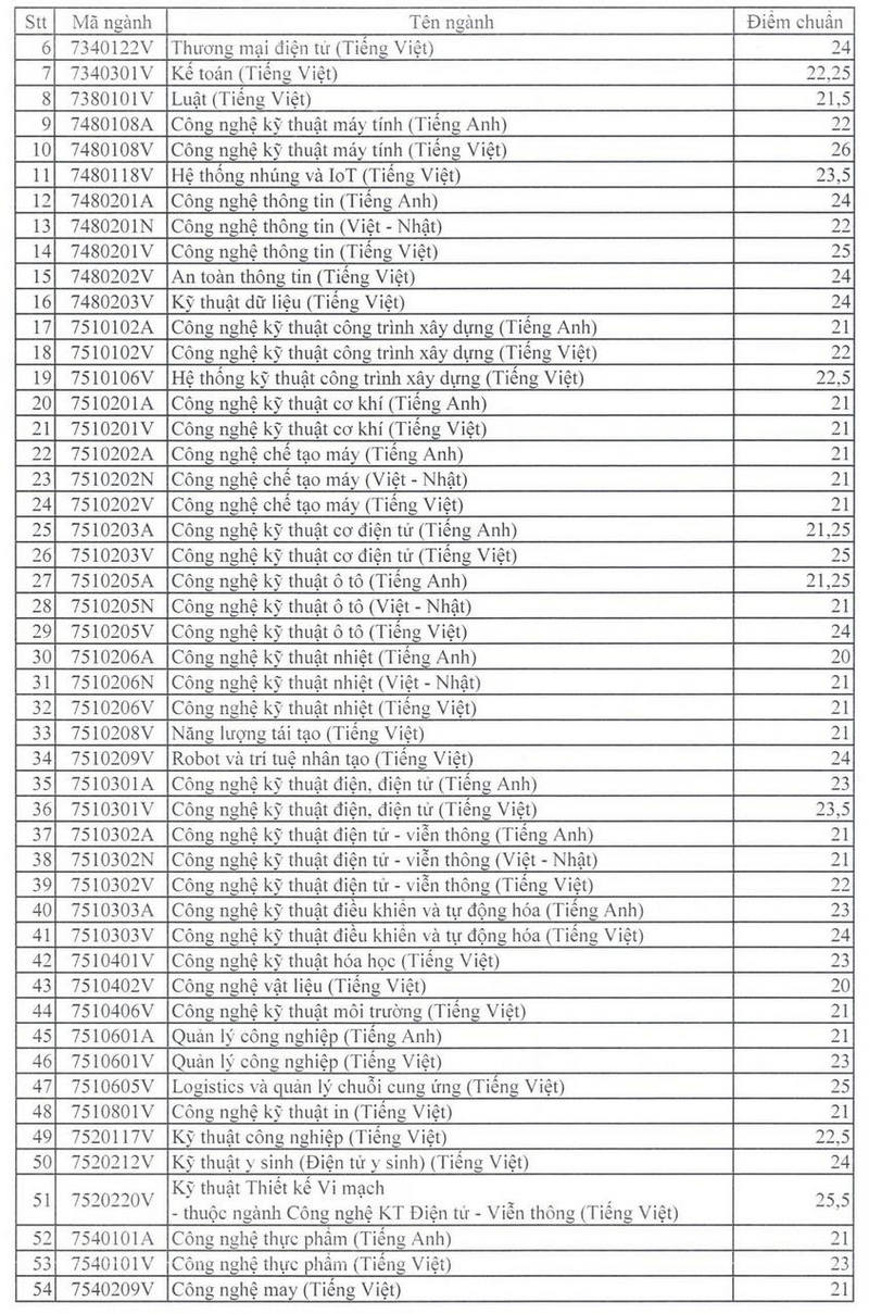Diem chuan xet tuyen som Dai hoc Su Pham Ky Thuat TP HCM 2024
