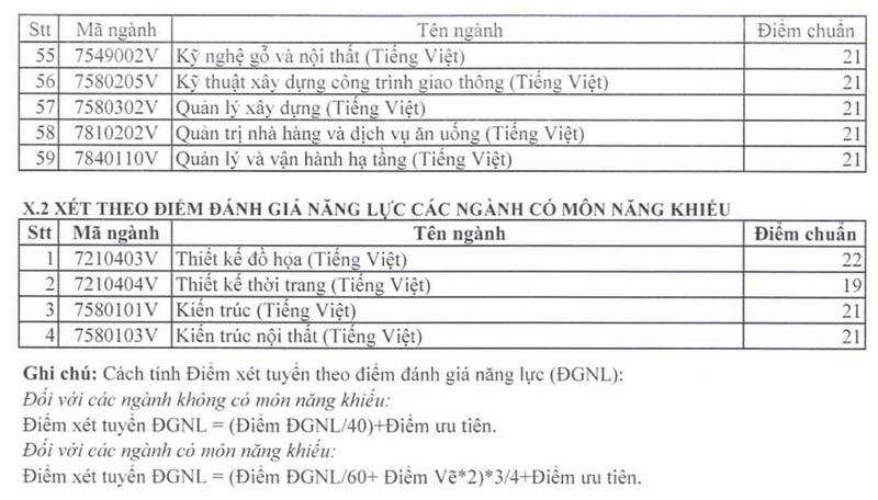 Diem chuan xet tuyen som Dai hoc Su Pham Ky Thuat TP HCM 2024