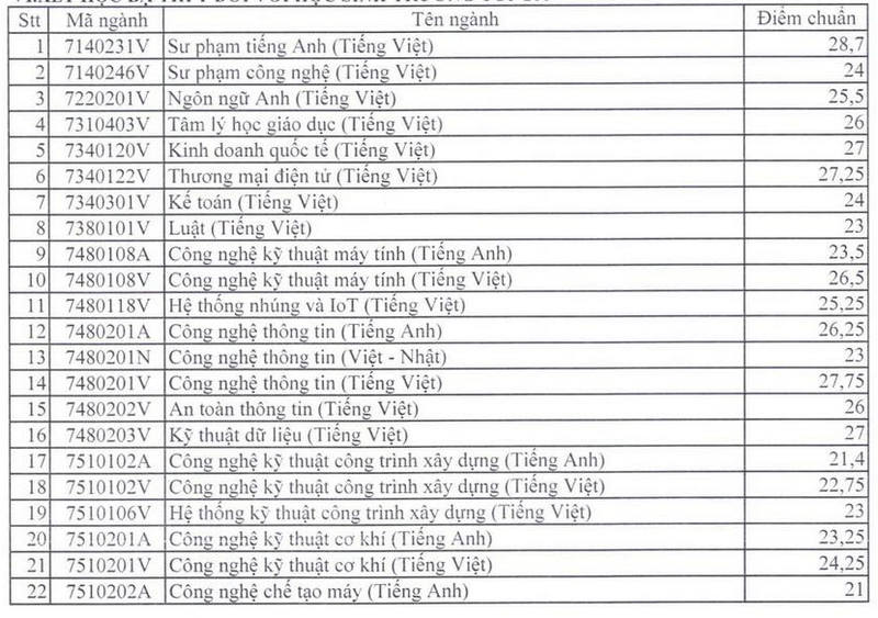 Diem chuan xet tuyen som Dai hoc Su Pham Ky Thuat TP HCM 2024