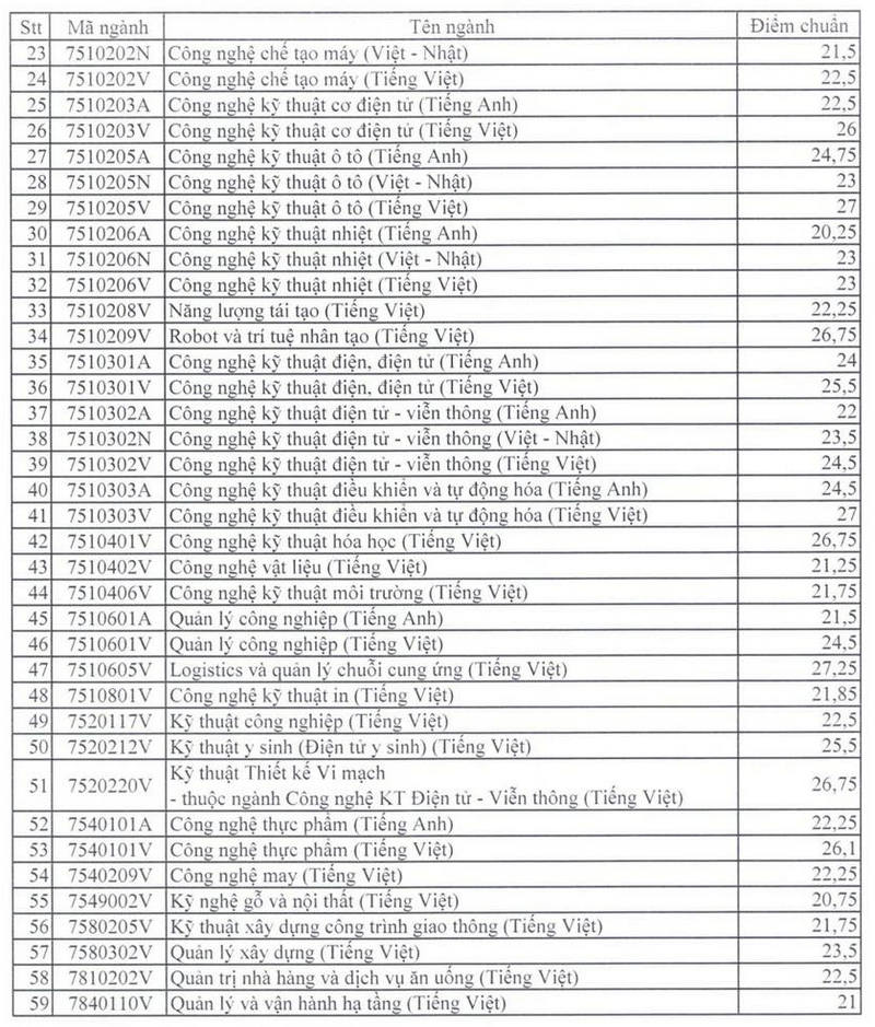 Diem chuan xet tuyen som Dai hoc Su Pham Ky Thuat TP HCM 2024