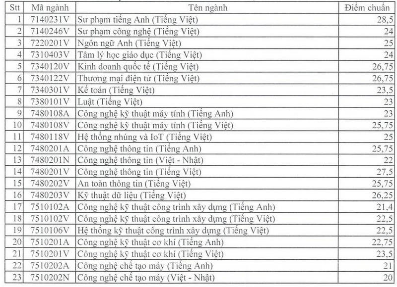 Diem chuan xet tuyen som Dai hoc Su Pham Ky Thuat TP HCM 2024
