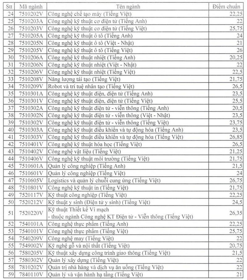 Diem chuan xet tuyen som Dai hoc Su Pham Ky Thuat TP HCM 2024