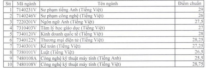 Diem chuan xet tuyen som Dai hoc Su Pham Ky Thuat TP HCM 2024
