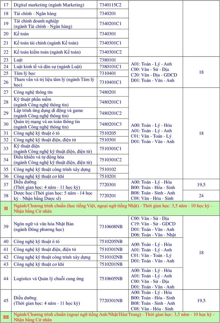 Dai hoc Ba Ria Vung Tau cong bo diem chuan hoc ba 2024