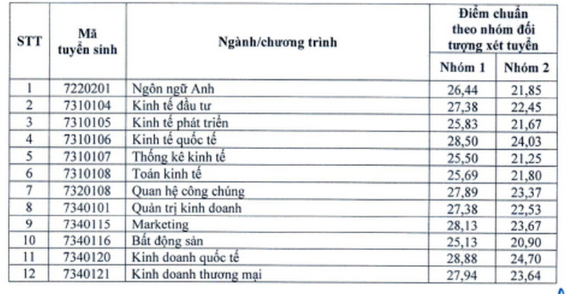 Dai hoc Kinh te Quoc Dan cong bo diem chuan xet tuyen som 2024