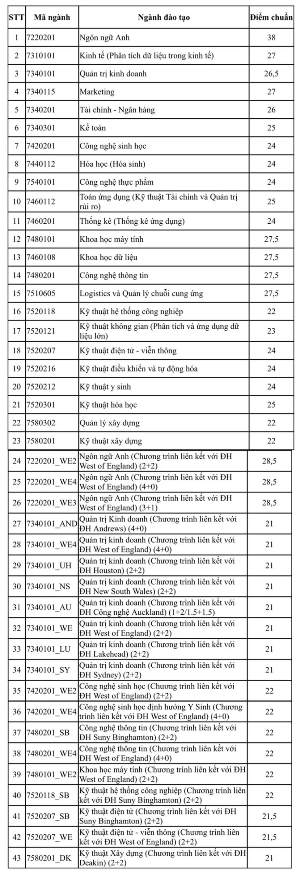 Diem chuan xet tuyen som Dai hoc Quoc Te - DHQG TPHCM 2024